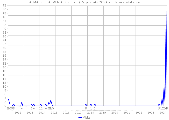 ALMAFRUT ALMERIA SL (Spain) Page visits 2024 