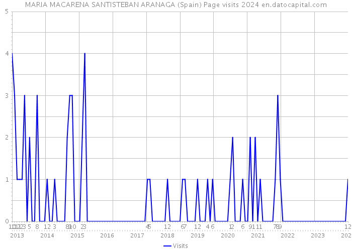 MARIA MACARENA SANTISTEBAN ARANAGA (Spain) Page visits 2024 