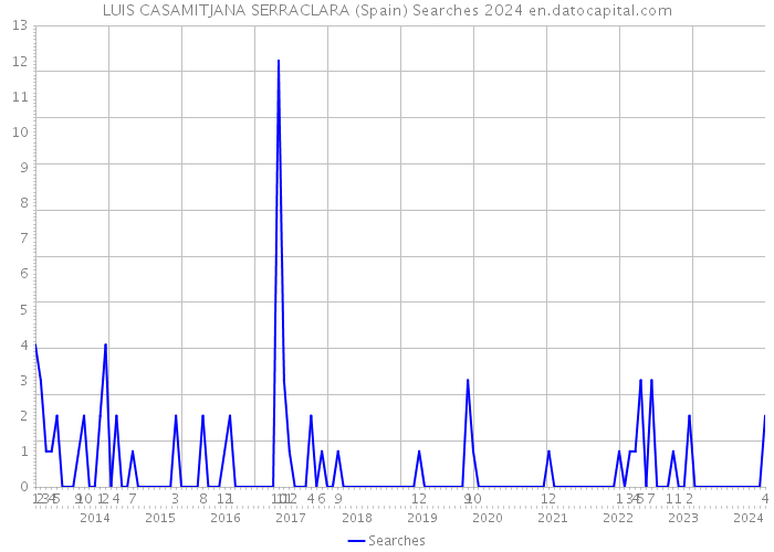 LUIS CASAMITJANA SERRACLARA (Spain) Searches 2024 