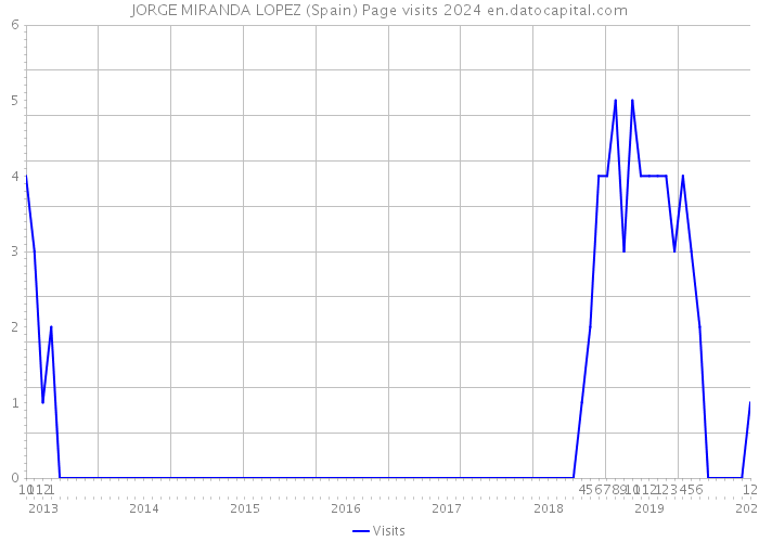 JORGE MIRANDA LOPEZ (Spain) Page visits 2024 