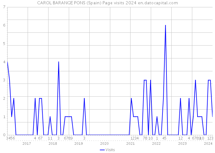 CAROL BARANGE PONS (Spain) Page visits 2024 