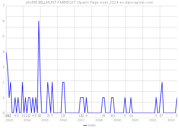 JAUME BELLMUNT FABREGAT (Spain) Page visits 2024 