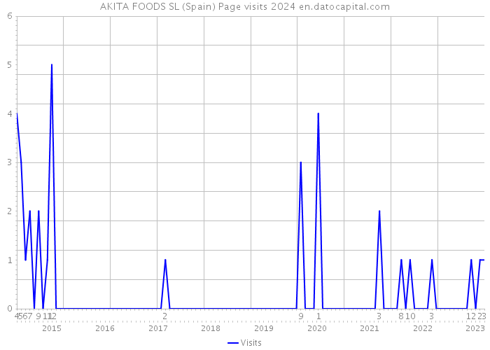 AKITA FOODS SL (Spain) Page visits 2024 