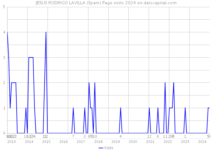 JESUS RODRIGO LAVILLA (Spain) Page visits 2024 