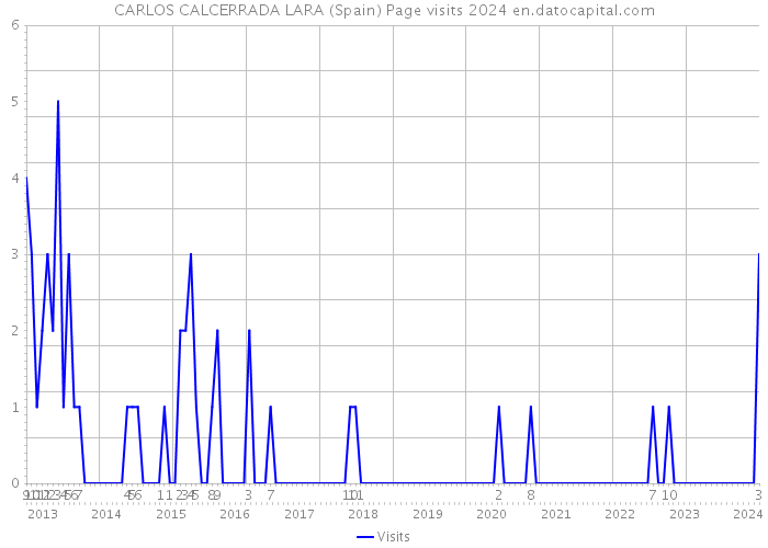 CARLOS CALCERRADA LARA (Spain) Page visits 2024 