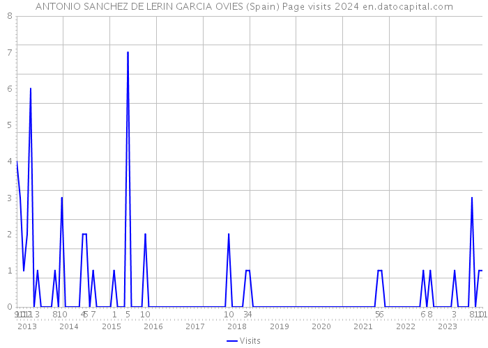 ANTONIO SANCHEZ DE LERIN GARCIA OVIES (Spain) Page visits 2024 