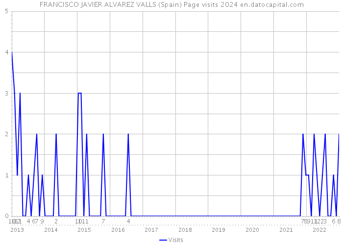 FRANCISCO JAVIER ALVAREZ VALLS (Spain) Page visits 2024 