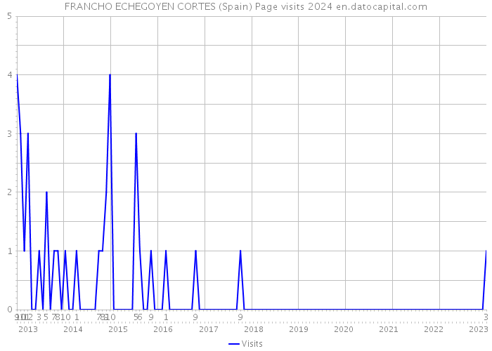 FRANCHO ECHEGOYEN CORTES (Spain) Page visits 2024 