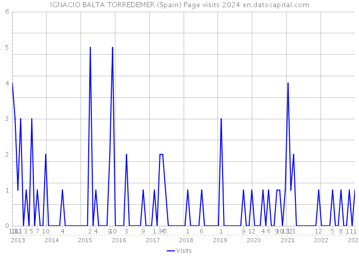 IGNACIO BALTA TORREDEMER (Spain) Page visits 2024 