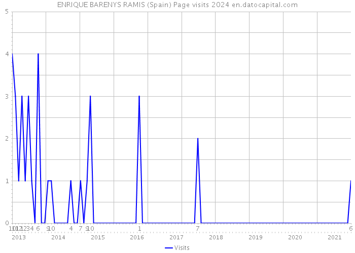 ENRIQUE BARENYS RAMIS (Spain) Page visits 2024 
