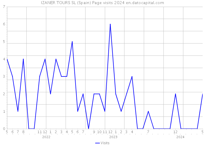 IZANER TOURS SL (Spain) Page visits 2024 