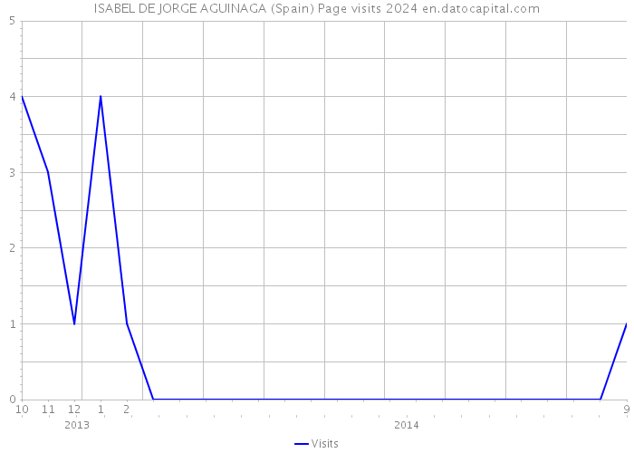 ISABEL DE JORGE AGUINAGA (Spain) Page visits 2024 