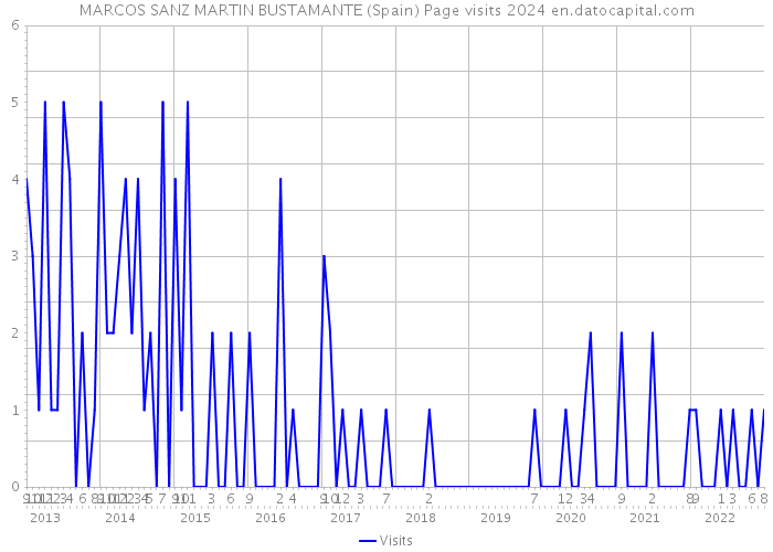 MARCOS SANZ MARTIN BUSTAMANTE (Spain) Page visits 2024 