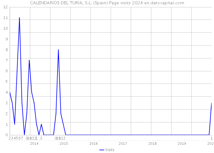 CALENDARIOS DEL TURIA, S.L. (Spain) Page visits 2024 