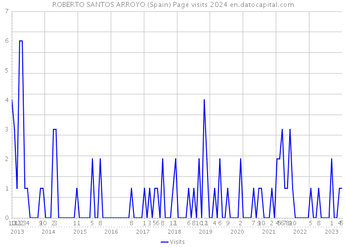 ROBERTO SANTOS ARROYO (Spain) Page visits 2024 