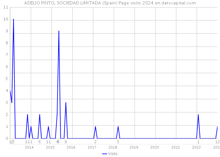 ADELIO PINTO, SOCIEDAD LIMITADA (Spain) Page visits 2024 