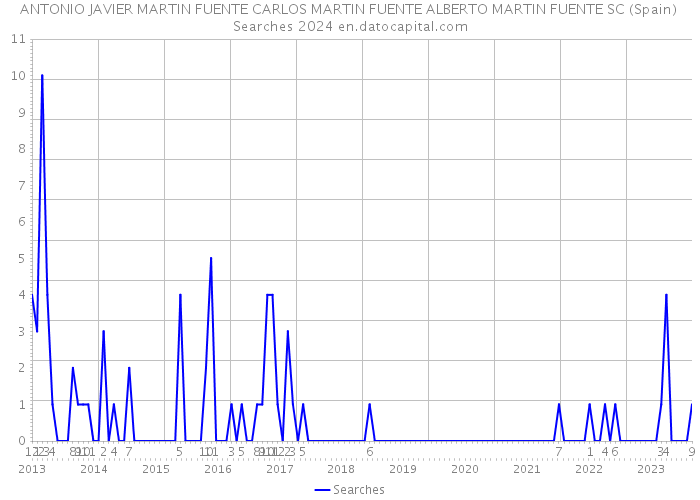 ANTONIO JAVIER MARTIN FUENTE CARLOS MARTIN FUENTE ALBERTO MARTIN FUENTE SC (Spain) Searches 2024 