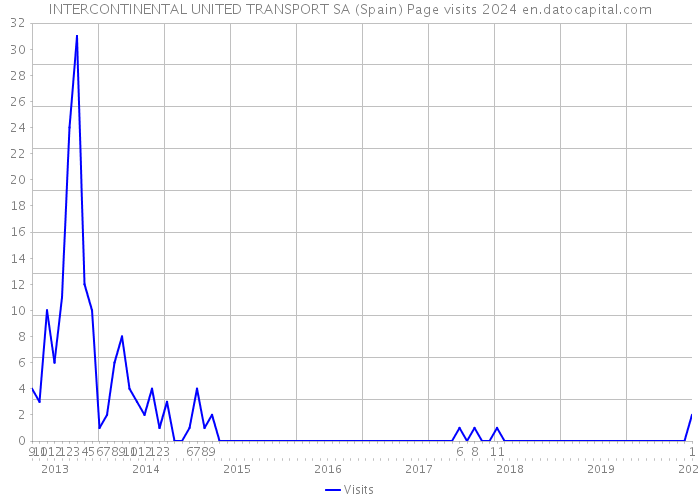 INTERCONTINENTAL UNITED TRANSPORT SA (Spain) Page visits 2024 