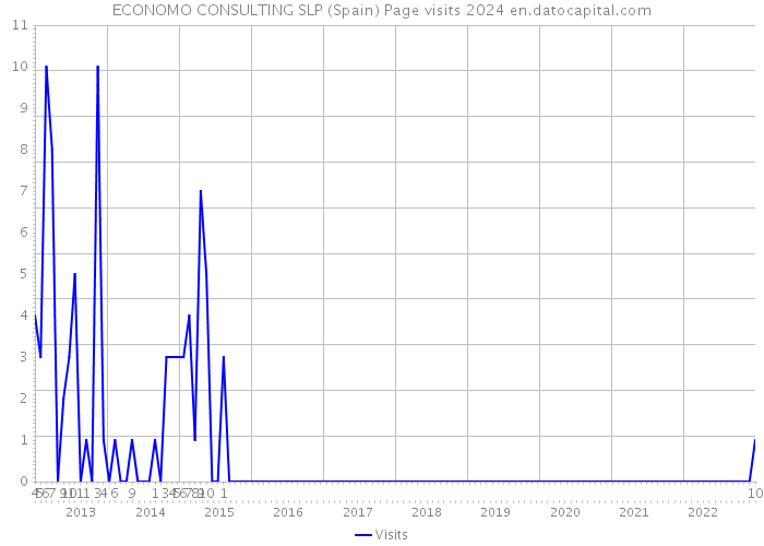 ECONOMO CONSULTING SLP (Spain) Page visits 2024 