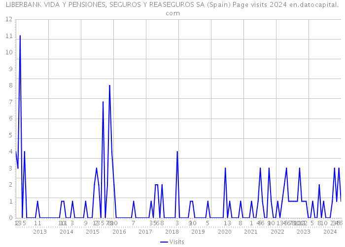 LIBERBANK VIDA Y PENSIONES, SEGUROS Y REASEGUROS SA (Spain) Page visits 2024 