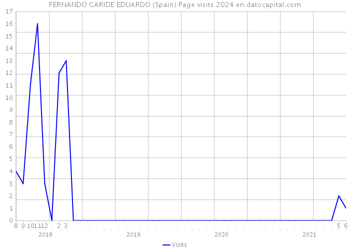 FERNANDO CARIDE EDUARDO (Spain) Page visits 2024 