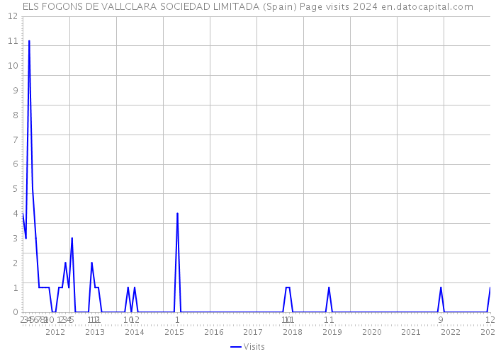 ELS FOGONS DE VALLCLARA SOCIEDAD LIMITADA (Spain) Page visits 2024 