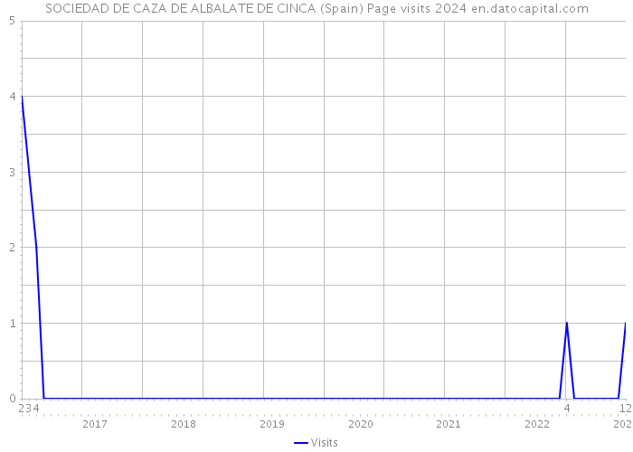SOCIEDAD DE CAZA DE ALBALATE DE CINCA (Spain) Page visits 2024 