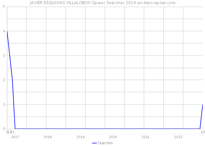 JAVIER ESQUIVIAS VILLALOBOS (Spain) Searches 2024 
