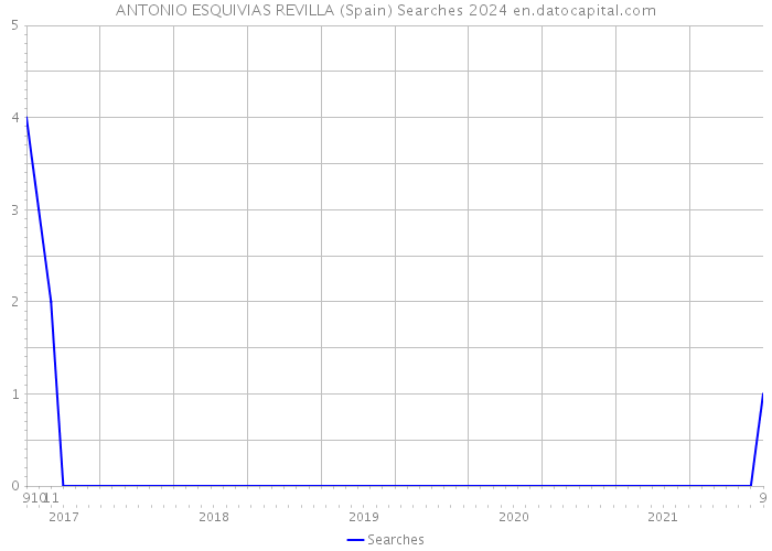 ANTONIO ESQUIVIAS REVILLA (Spain) Searches 2024 