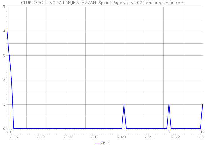 CLUB DEPORTIVO PATINAJE ALMAZAN (Spain) Page visits 2024 