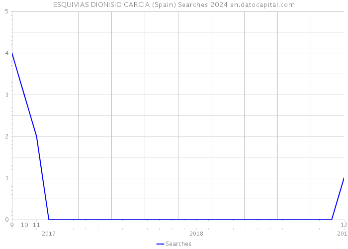 ESQUIVIAS DIONISIO GARCIA (Spain) Searches 2024 