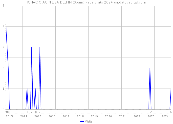 IGNACIO ACIN LISA DELFIN (Spain) Page visits 2024 