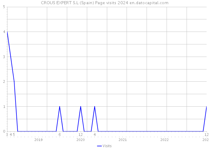 CROUS EXPERT S.L (Spain) Page visits 2024 
