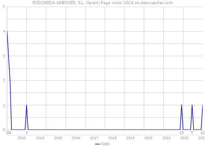 RODOREDA ARBOCER, S.L. (Spain) Page visits 2024 