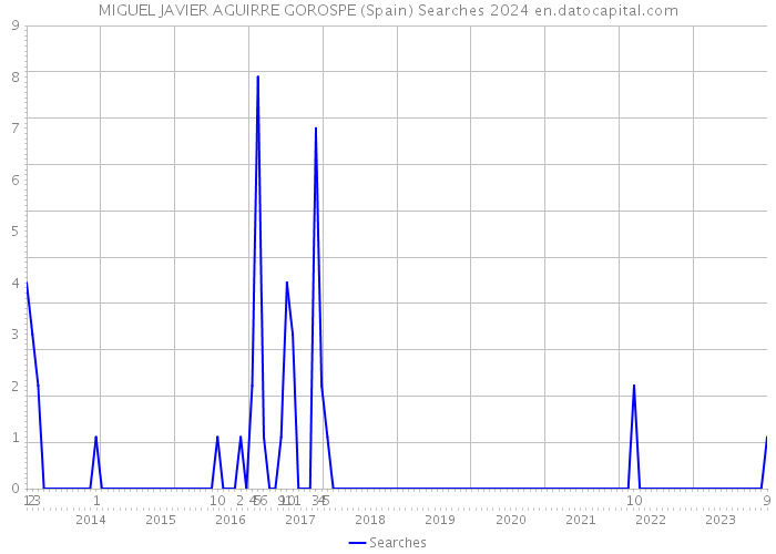 MIGUEL JAVIER AGUIRRE GOROSPE (Spain) Searches 2024 
