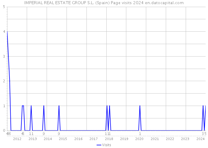 IMPERIAL REAL ESTATE GROUP S.L. (Spain) Page visits 2024 