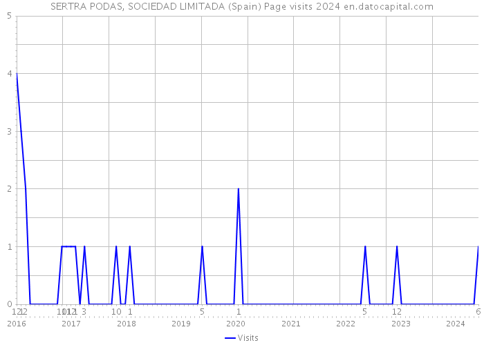 SERTRA PODAS, SOCIEDAD LIMITADA (Spain) Page visits 2024 