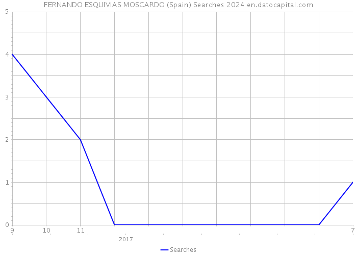 FERNANDO ESQUIVIAS MOSCARDO (Spain) Searches 2024 