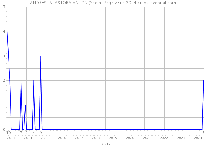 ANDRES LAPASTORA ANTON (Spain) Page visits 2024 
