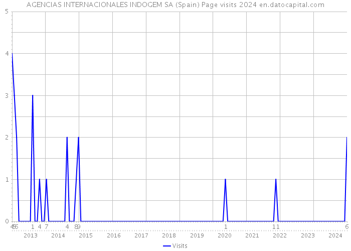 AGENCIAS INTERNACIONALES INDOGEM SA (Spain) Page visits 2024 