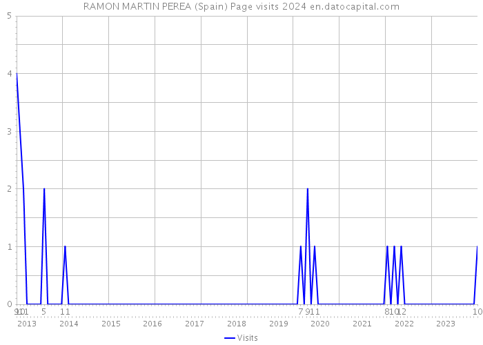 RAMON MARTIN PEREA (Spain) Page visits 2024 