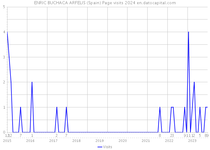 ENRIC BUCHACA ARFELIS (Spain) Page visits 2024 