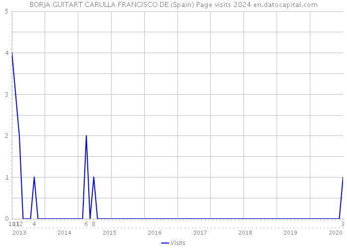 BORJA GUITART CARULLA FRANCISCO DE (Spain) Page visits 2024 