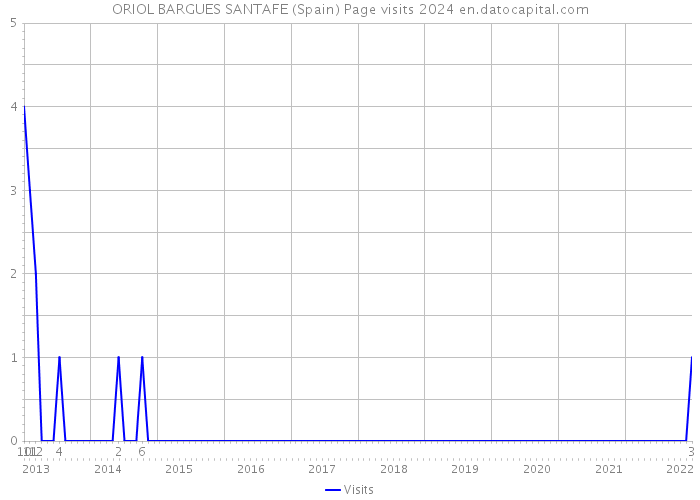 ORIOL BARGUES SANTAFE (Spain) Page visits 2024 
