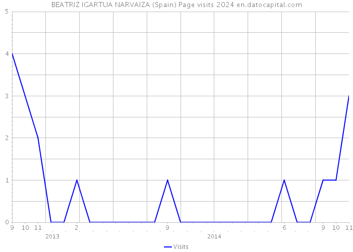 BEATRIZ IGARTUA NARVAIZA (Spain) Page visits 2024 