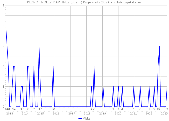 PEDRO TROLEZ MARTINEZ (Spain) Page visits 2024 
