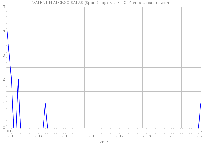VALENTIN ALONSO SALAS (Spain) Page visits 2024 
