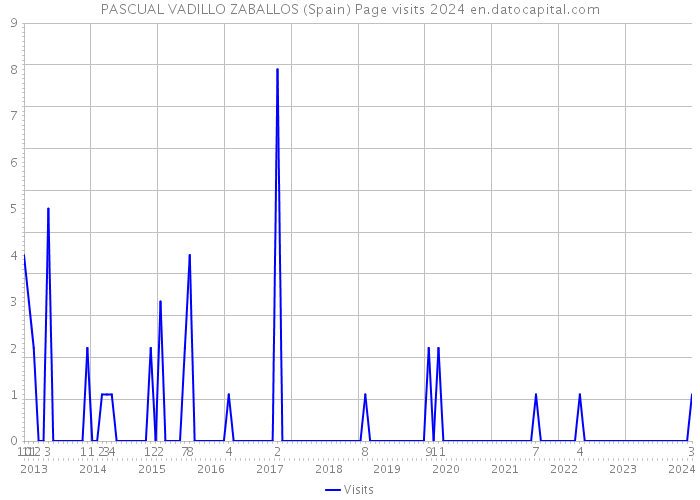 PASCUAL VADILLO ZABALLOS (Spain) Page visits 2024 