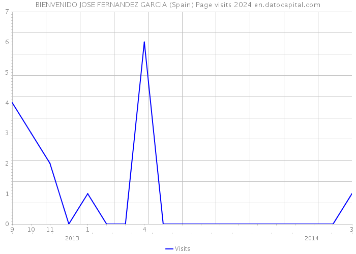 BIENVENIDO JOSE FERNANDEZ GARCIA (Spain) Page visits 2024 