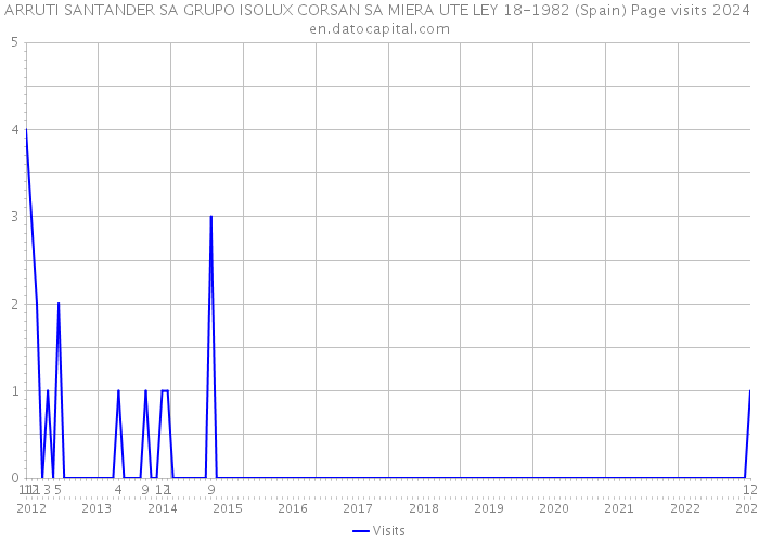 ARRUTI SANTANDER SA GRUPO ISOLUX CORSAN SA MIERA UTE LEY 18-1982 (Spain) Page visits 2024 